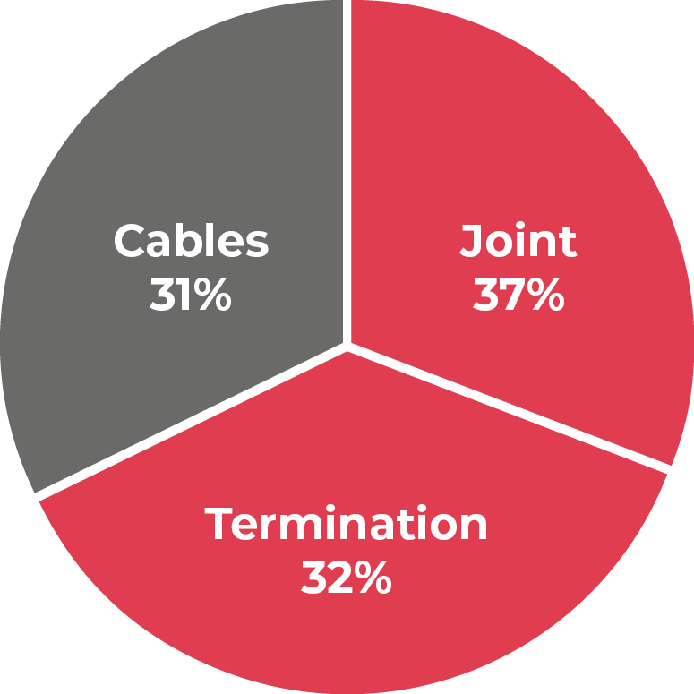 Synaptec sensors are passive and require no power supplies