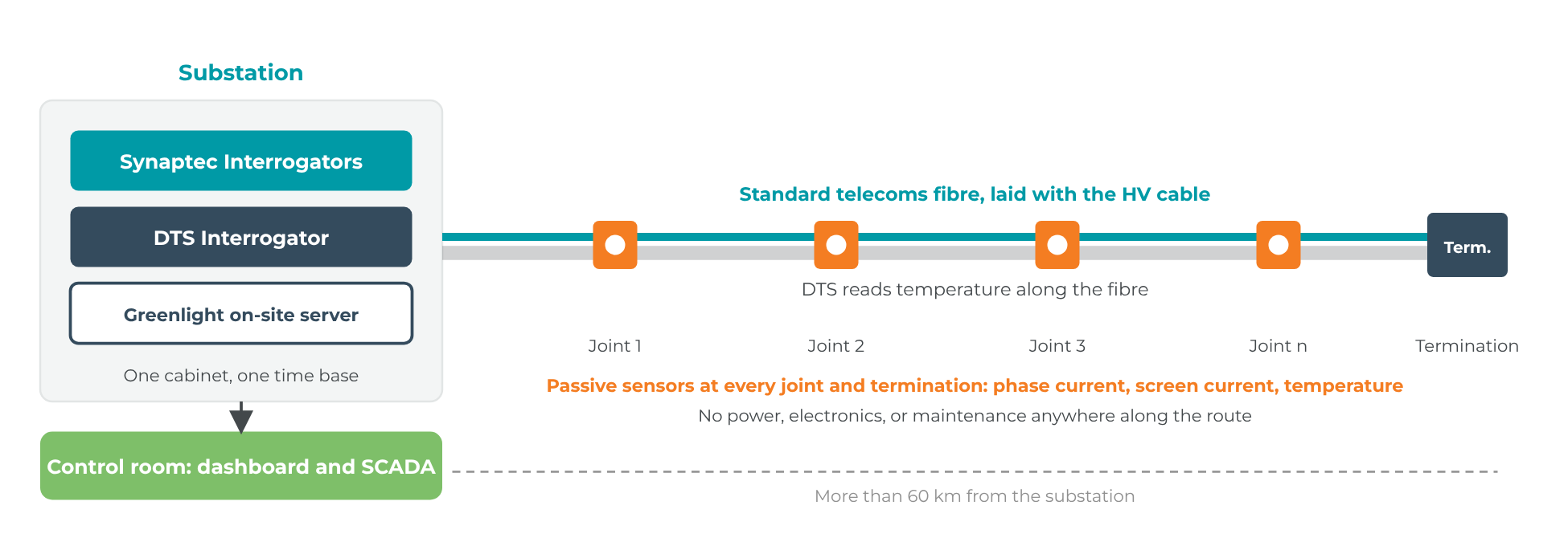 Greenlight system architecture Greenlight system architecture: Synaptec Interrogators, DTS Interrogator and the Greenlight on-site server in the substation, connected by standard telecoms fibre to passive sensors at every joint and termination more than 60 km away