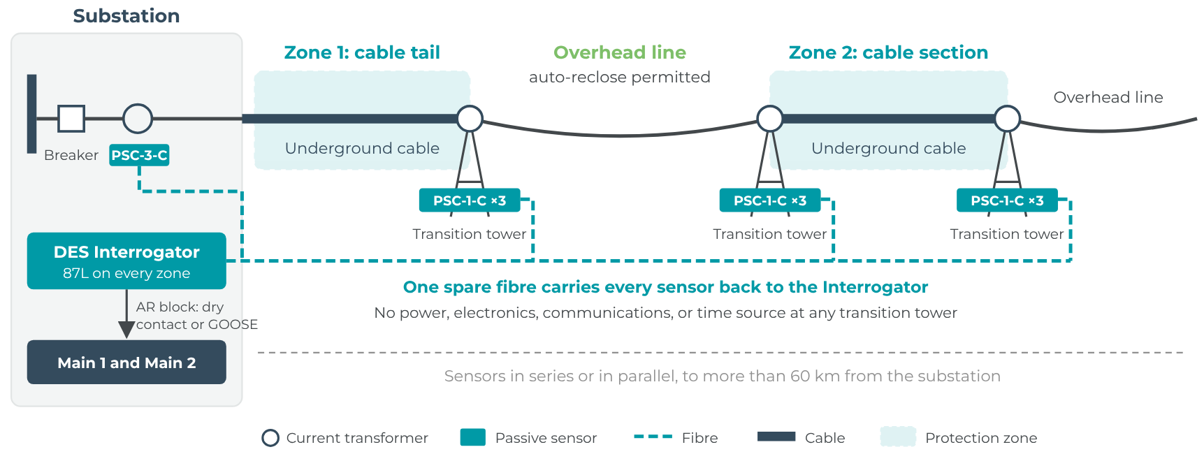 MCP protection zones MCP protection zones: passive sensors at each transition tower form a zone around every cable section, connected by one spare fibre to the DES Interrogator in the substation, which sends an auto-reclose block to the Main 1 and Main 2 relays