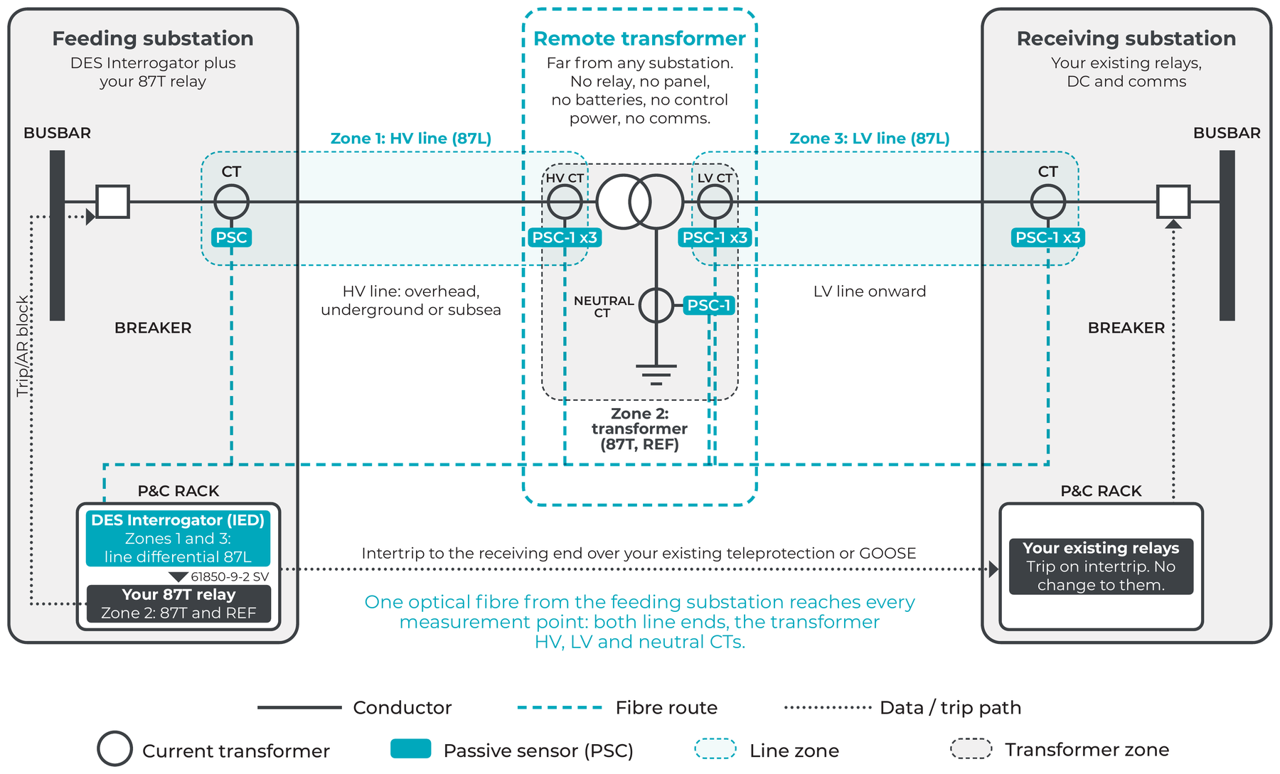 RTP protection zones RTP protection zones: three differential zones from one fibre, with the HV and LV line zones in the DES Interrogator and the transformer zone in the operator's chosen 87T relay